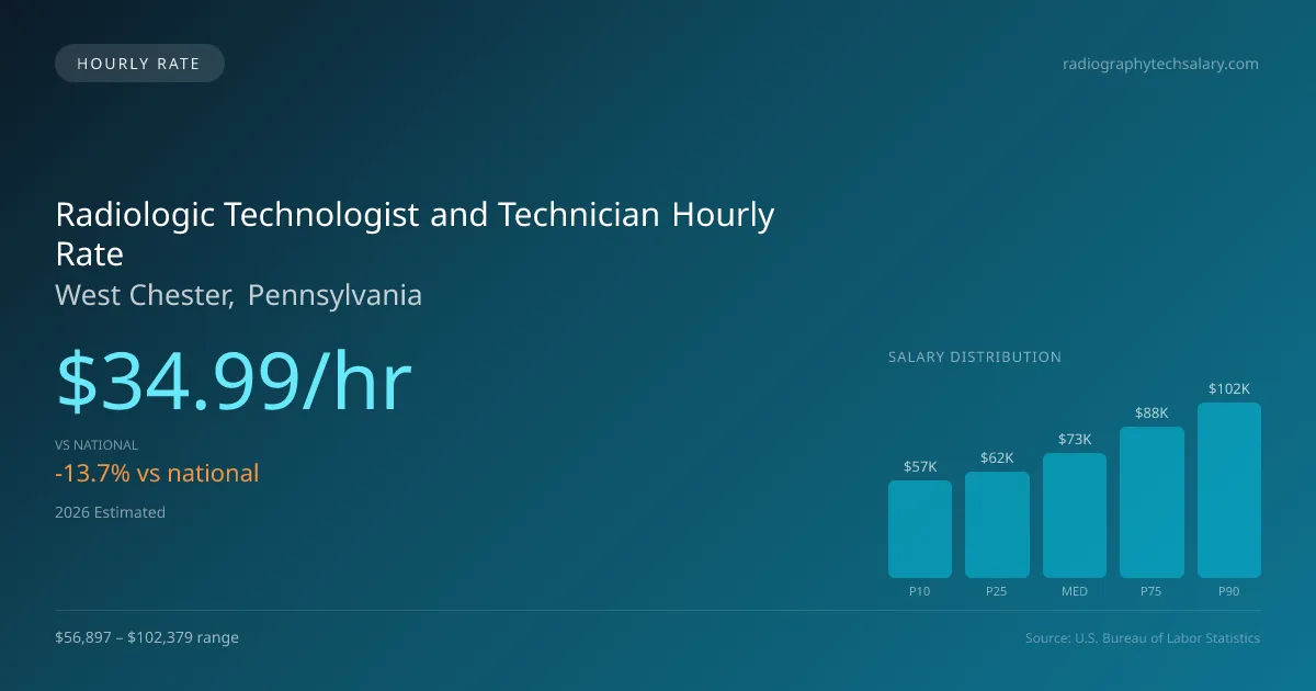 Radiologic Technologist and Technician Hourly Rate in West Chester, PA — 2026 est., based on 2025 BLS