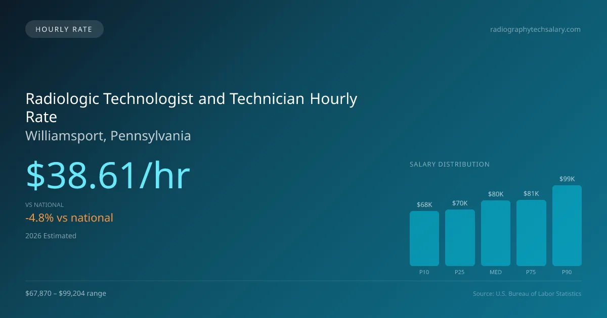 Radiologic Technologist and Technician Hourly Rate in Williamsport, PA — 2026 est., based on 2025 BLS