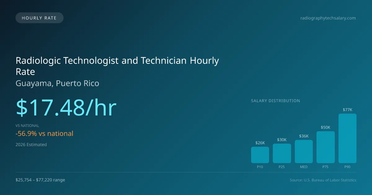 Radiologic Technologist and Technician Hourly Rate in Guayama, PR — 2026 est., based on 2025 BLS
