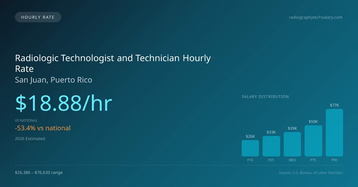 Radiologic Technologist and Technician Hourly Rate in San Juan, PR — 2026 est., based on 2025 BLS