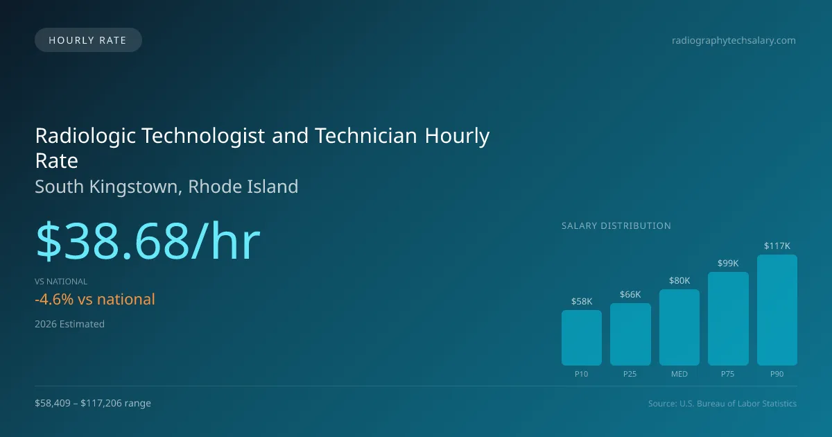 Radiologic Technologist and Technician Hourly Rate in South Kingstown, RI — 2026 est., based on 2025 BLS