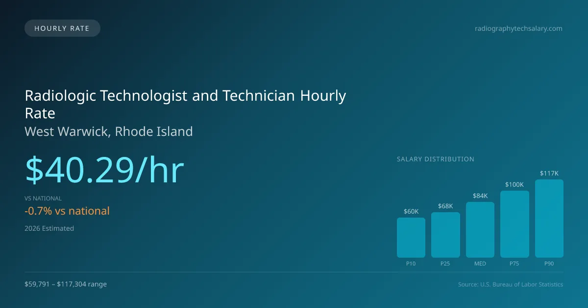 Radiologic Technologist and Technician Hourly Rate in West Warwick, RI — 2026 est., based on 2025 BLS
