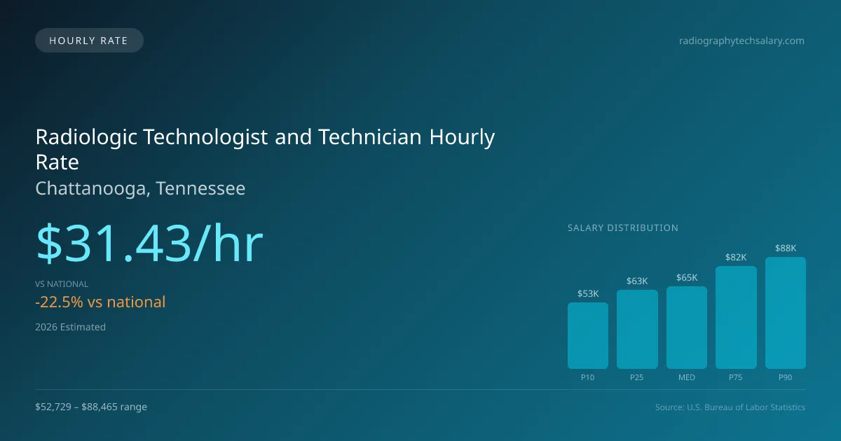 Radiologic Technologist and Technician Hourly Rate in Chattanooga, TN — 2026 est., based on 2025 BLS