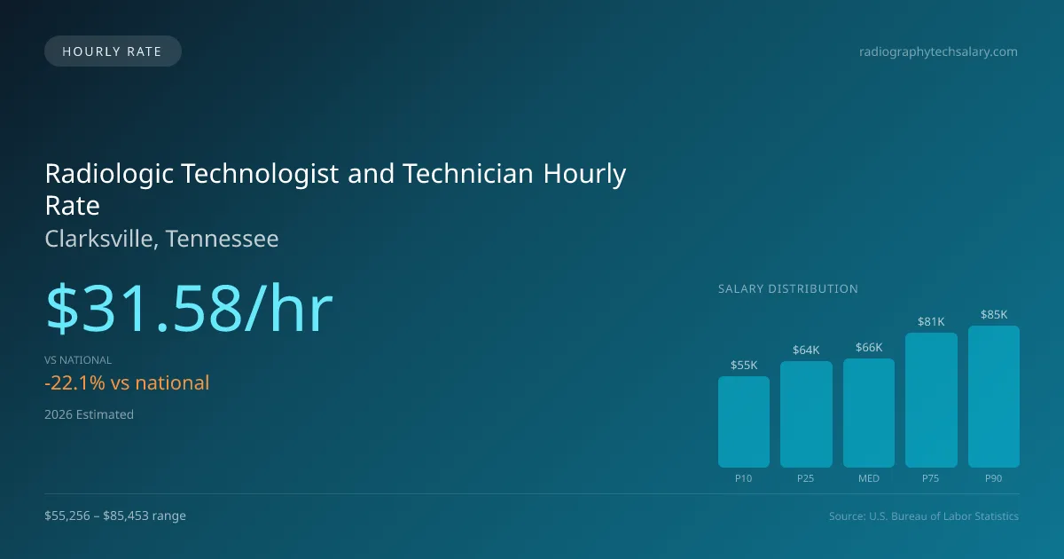 Radiologic Technologist and Technician Hourly Rate in Clarksville, TN — 2026 est., based on 2025 BLS