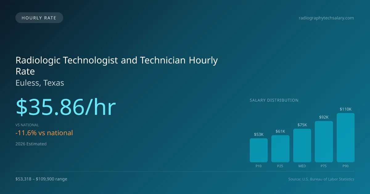 Radiologic Technologist and Technician Hourly Rate in Euless, TX — 2026 est., based on 2025 BLS