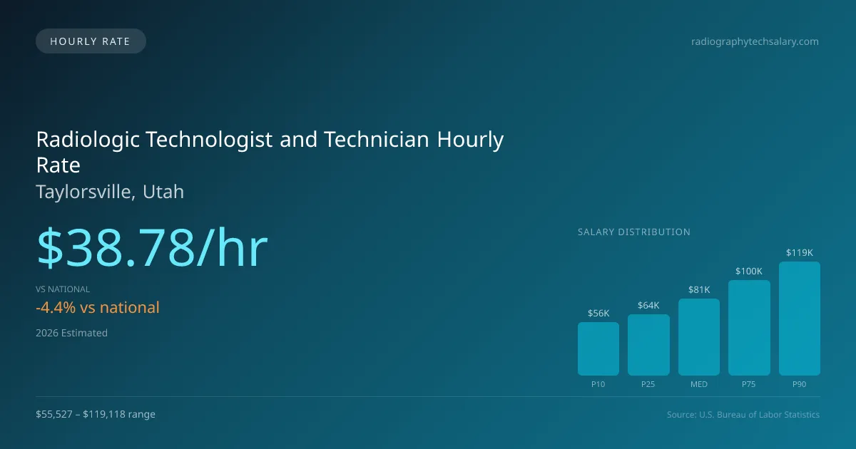Radiologic Technologist and Technician Hourly Rate in Taylorsville, UT — 2026 est., based on 2025 BLS