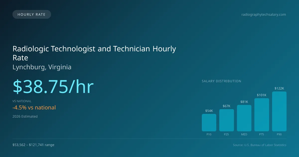 Radiologic Technologist and Technician Hourly Rate in Lynchburg, VA — 2026 est., based on 2025 BLS
