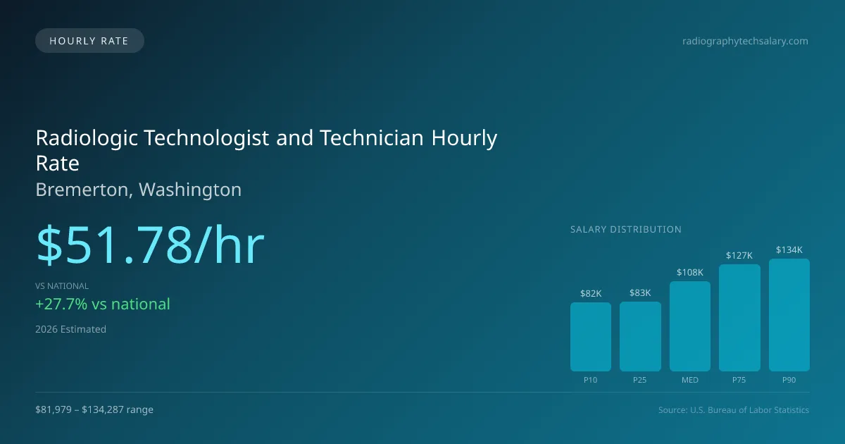 Radiologic Technologist and Technician Hourly Rate in Bremerton, WA — 2026 est., based on 2025 BLS