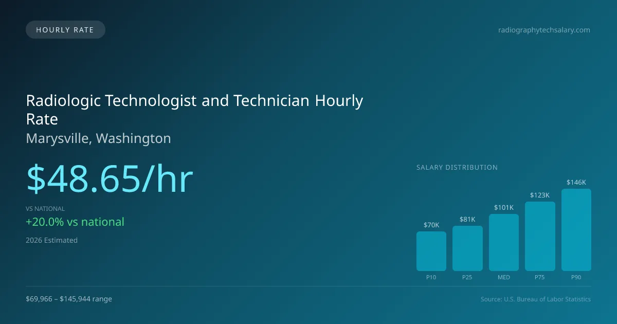 Radiologic Technologist and Technician Hourly Rate in Marysville, WA — 2026 est., based on 2025 BLS