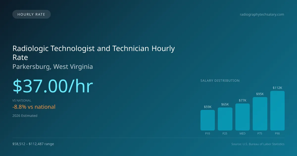 Radiologic Technologist and Technician Hourly Rate in Parkersburg, WV — 2026 est., based on 2025 BLS