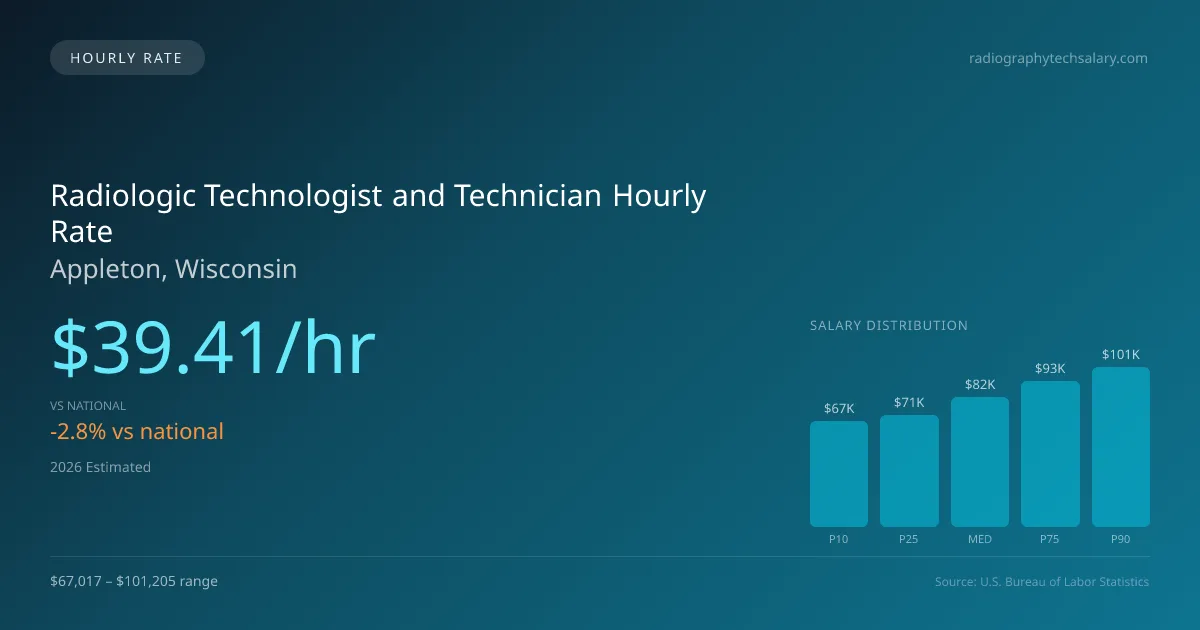 Radiologic Technologist and Technician Hourly Rate in Appleton, WI — 2026 est., based on 2025 BLS