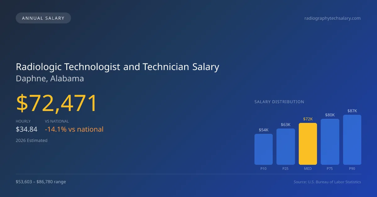 Radiologic Technologist and Technician Salary in Daphne, AL — 2026 est., based on 2025 BLS