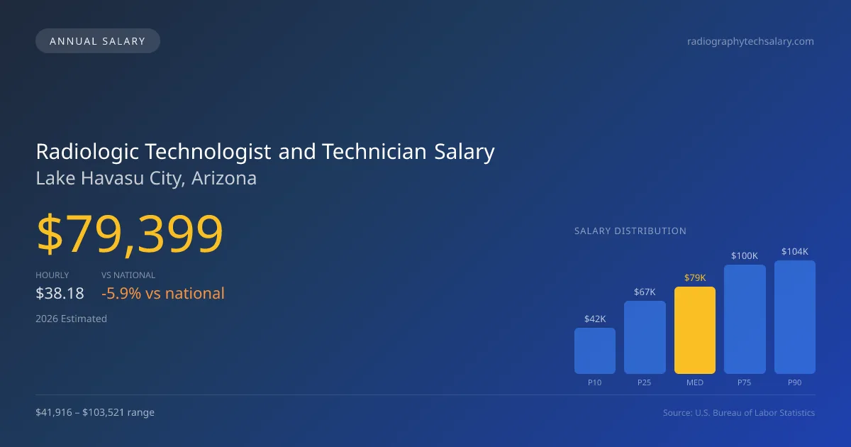 Radiologic Technologist and Technician Salary in Lake Havasu City, AZ — 2026 est., based on 2025 BLS