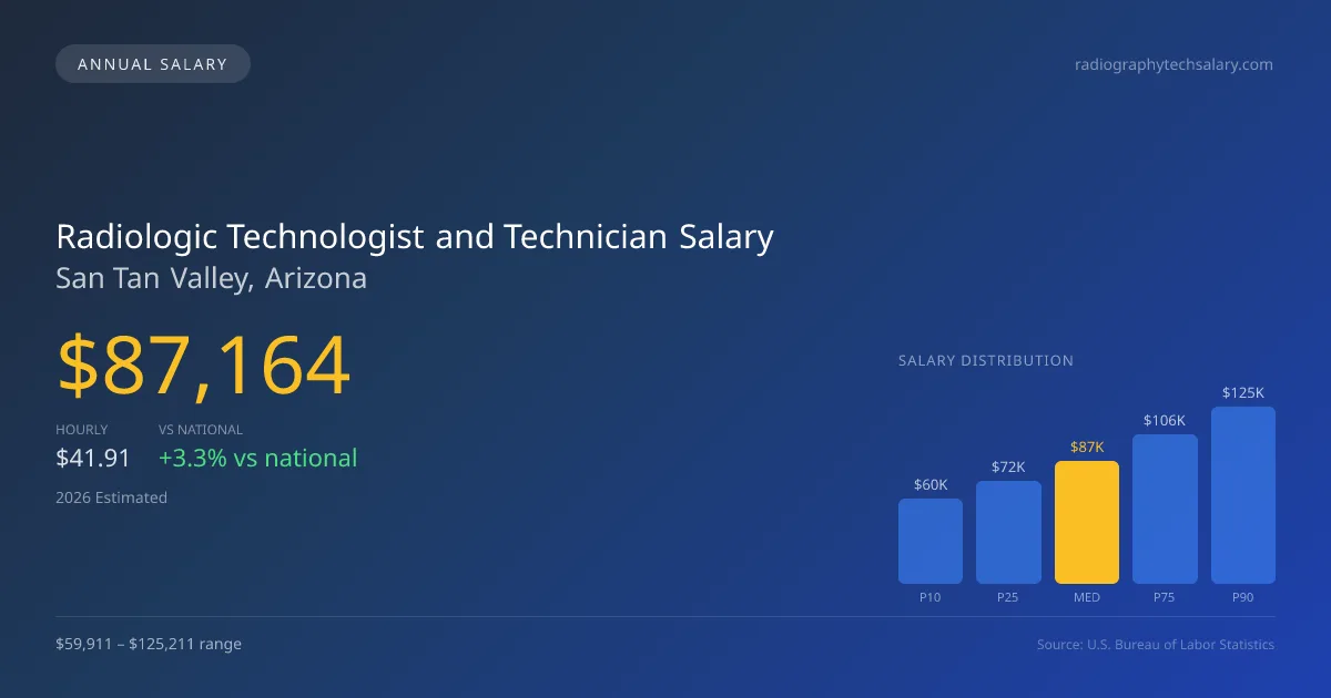 Radiologic Technologist and Technician Salary in San Tan Valley, AZ — 2026 est., based on 2025 BLS