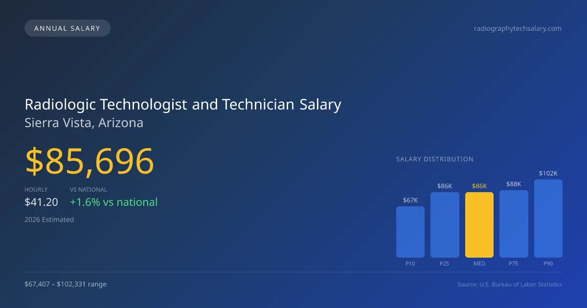 Radiologic Technologist and Technician Salary in Sierra Vista, AZ — 2026 est., based on 2025 BLS