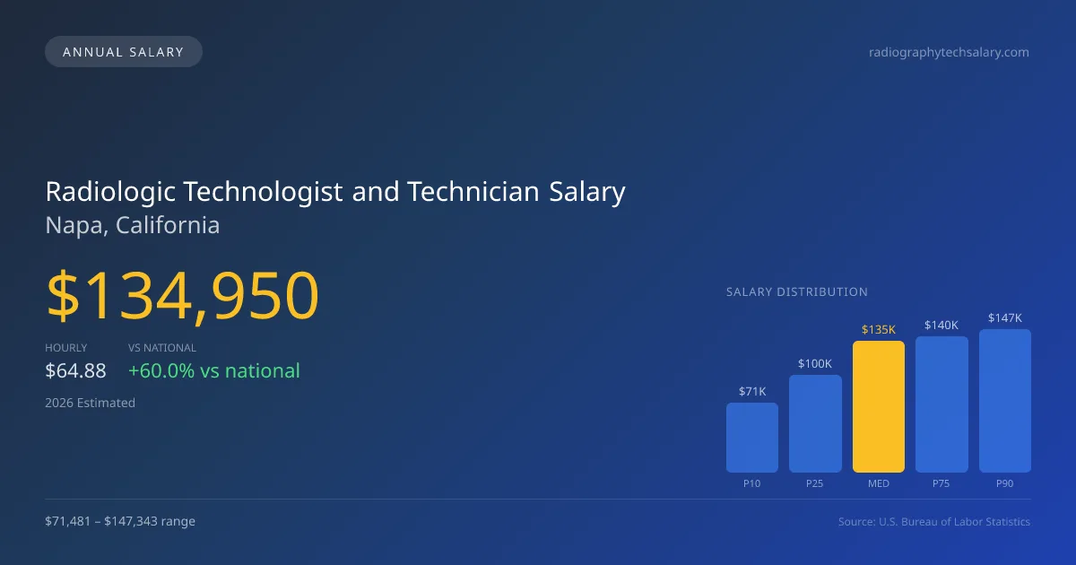 Radiologic Technologist and Technician Salary in Napa, CA — 2026 est., based on 2025 BLS