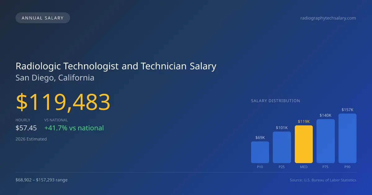 Radiologic Technologist and Technician Salary in San Diego, CA — 2026 est., based on 2025 BLS