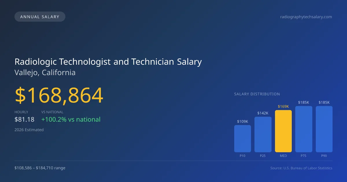 Radiologic Technologist and Technician Salary in Vallejo, CA — 2026 est., based on 2025 BLS