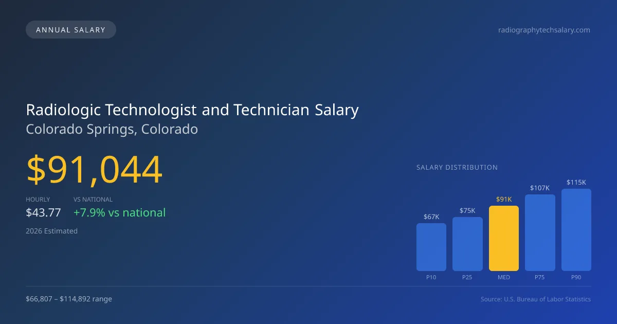 Radiologic Technologist and Technician Salary in Colorado Springs, CO — 2026 est., based on 2025 BLS