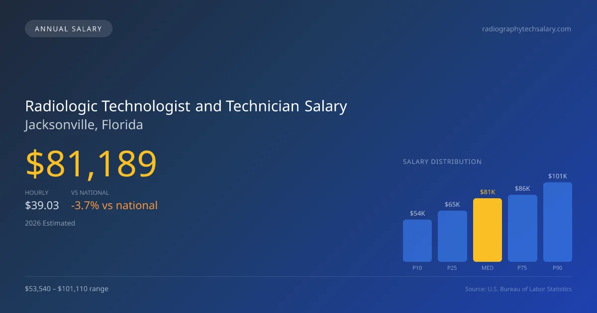 Radiologic Technologist and Technician Salary in Jacksonville, FL โ 2026 est., based on 2025 BLS