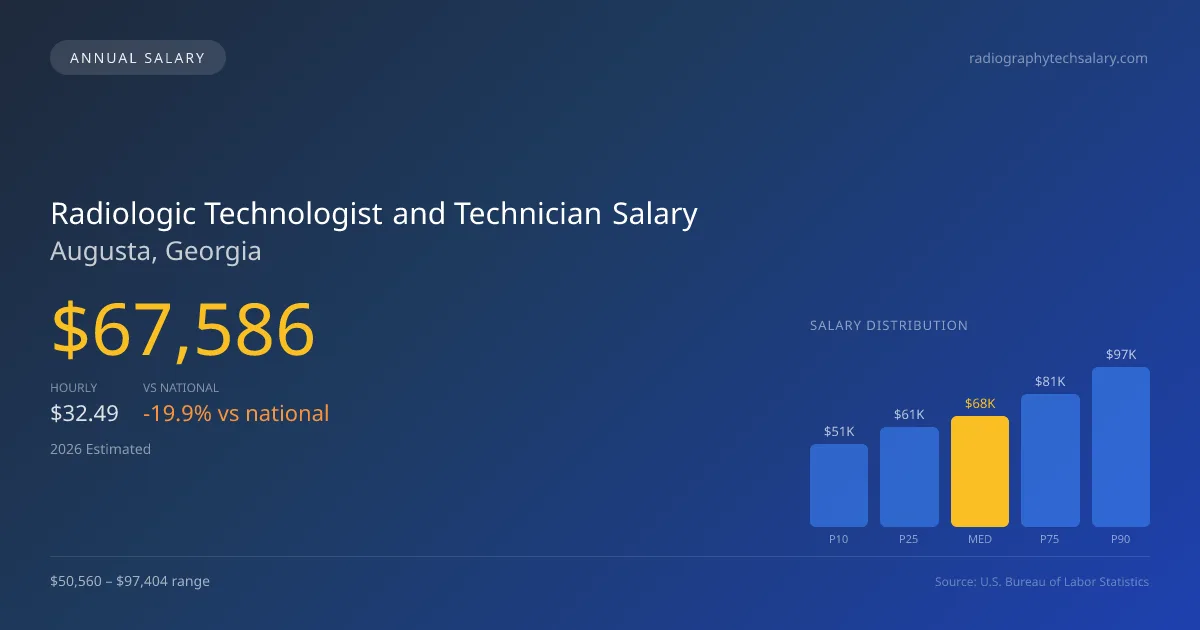 Radiologic Technologist and Technician Salary in Augusta, GA — 2026 est., based on 2025 BLS
