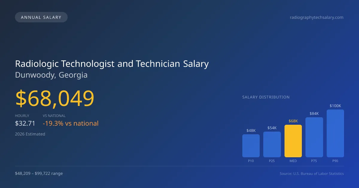 Radiologic Technologist and Technician Salary in Dunwoody, GA — 2026 est., based on 2025 BLS