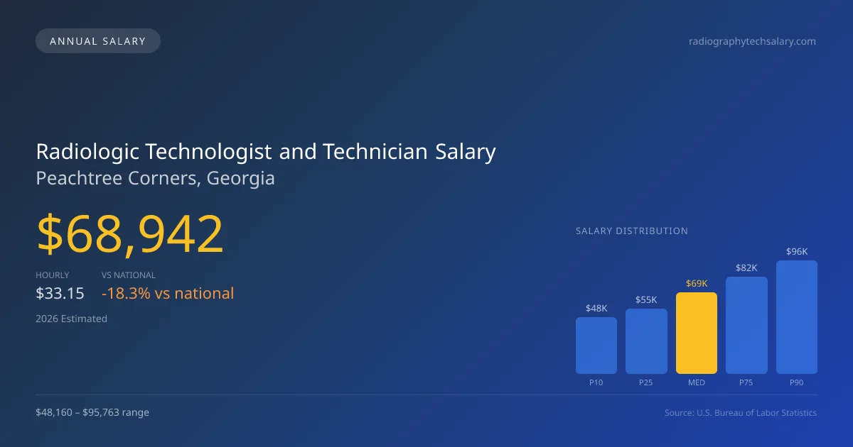 Radiologic Technologist and Technician Salary in Peachtree Corners, GA — 2026 est., based on 2025 BLS