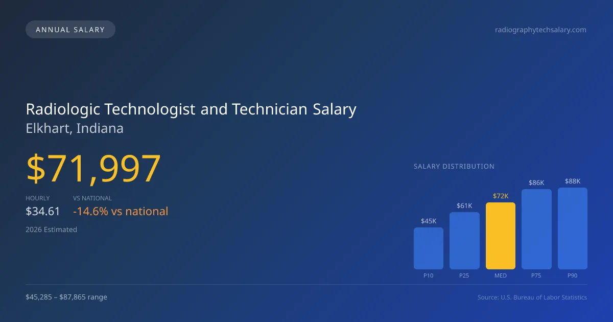 Radiologic Technologist and Technician Salary in Elkhart, IN — 2026 est., based on 2025 BLS