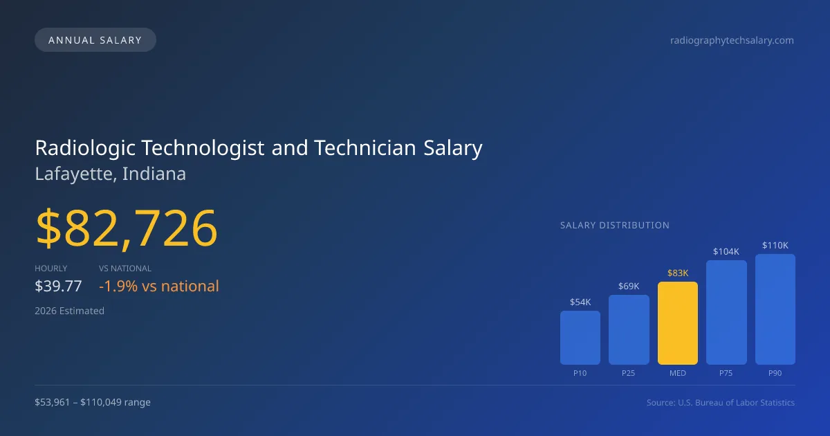 Radiologic Technologist and Technician Salary in Lafayette, IN โ 2026 est., based on 2025 BLS
