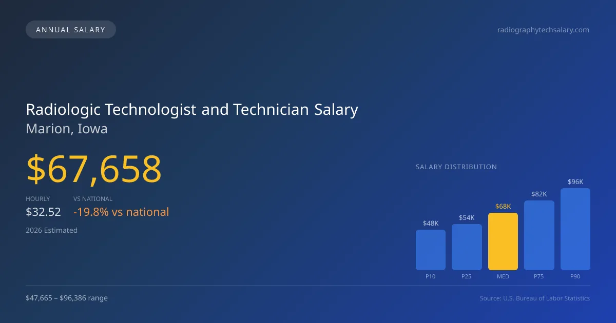 Radiologic Technologist and Technician Salary in Marion, IA — 2026 est., based on 2025 BLS