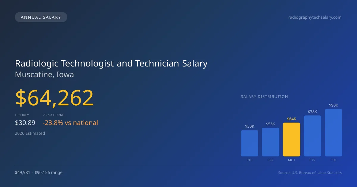 Radiologic Technologist and Technician Salary in Muscatine, IA — 2026 est., based on 2025 BLS