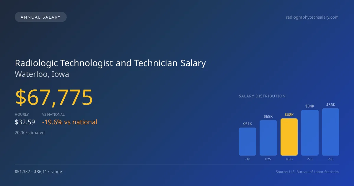 Radiologic Technologist and Technician Salary in Waterloo, IA — 2026 est., based on 2025 BLS