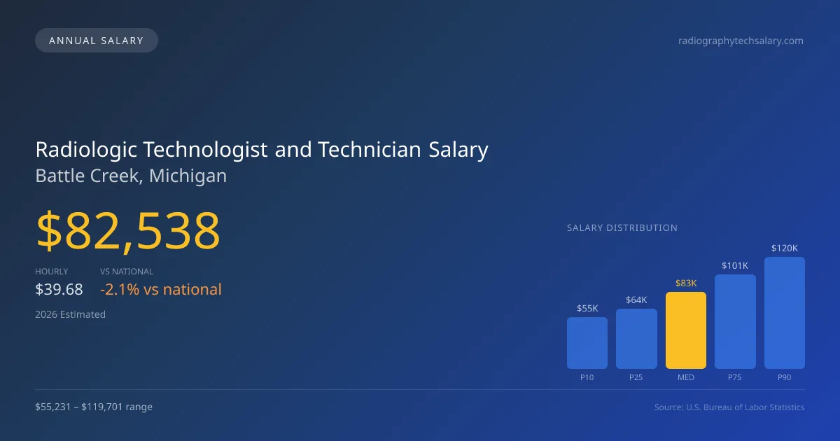 Radiologic Technologist and Technician Salary in Battle Creek, MI — 2026 est., based on 2025 BLS