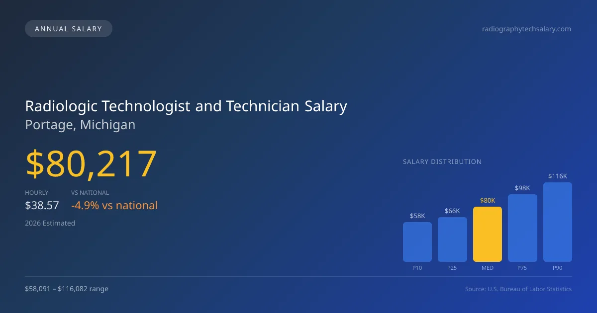 Radiologic Technologist and Technician Salary in Portage, MI — 2026 est., based on 2025 BLS
