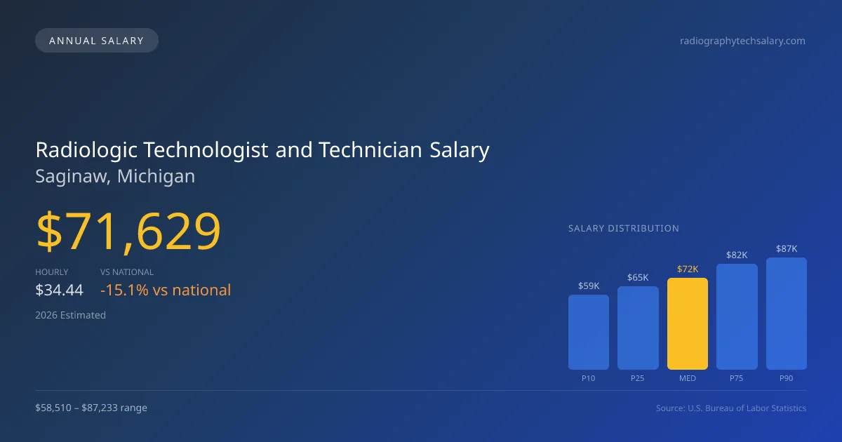 Radiologic Technologist and Technician Salary in Saginaw, MI โ 2026 est., based on 2025 BLS
