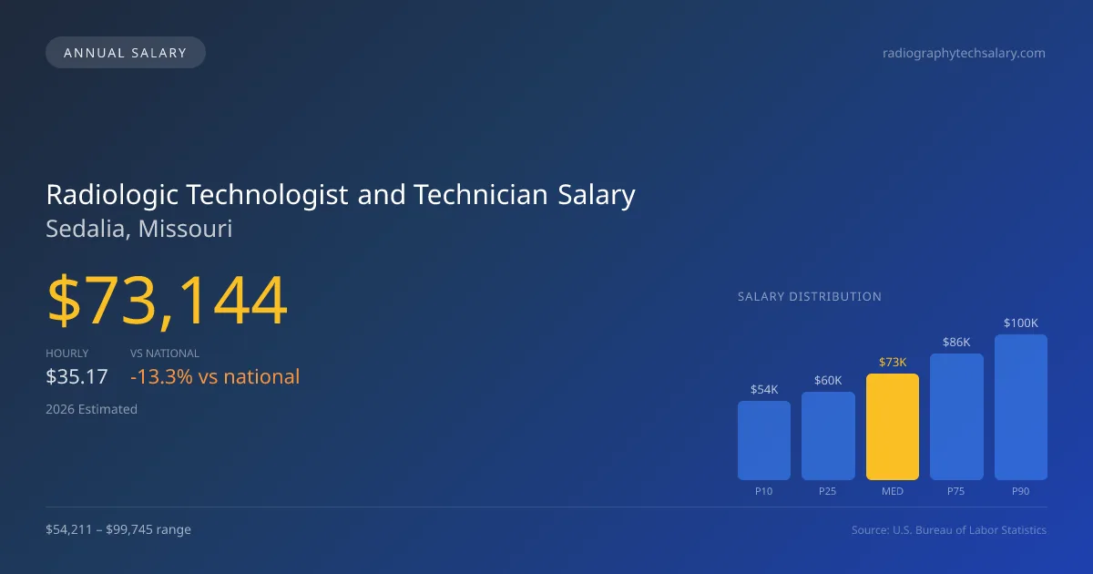 Radiologic Technologist and Technician Salary in Sedalia, MO — 2026 est., based on 2025 BLS