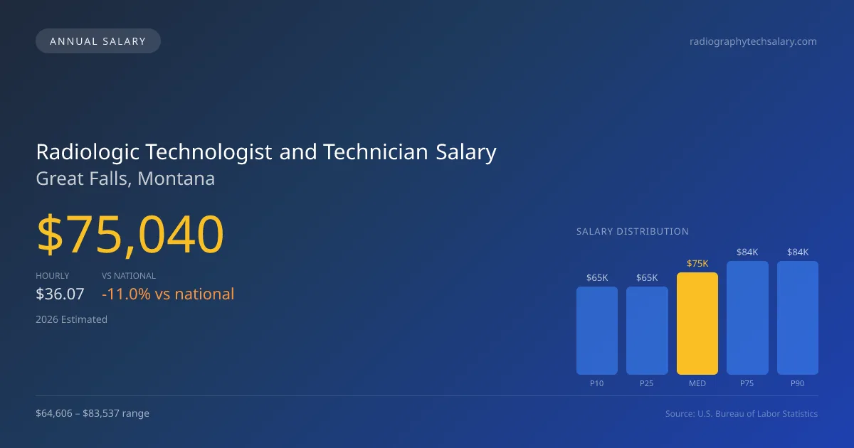 Radiologic Technologist and Technician Salary in Great Falls, MT โ 2026 est., based on 2025 BLS