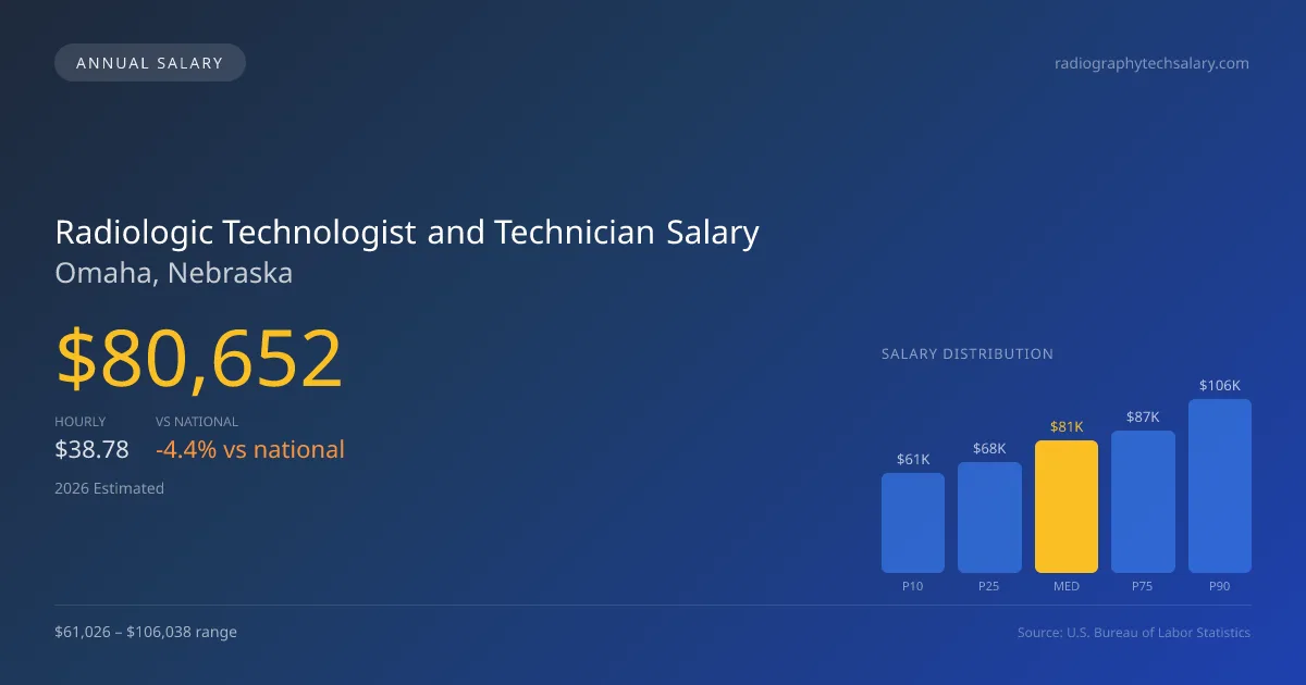 Radiologic Technologist and Technician Salary in Omaha, NE โ 2026 est., based on 2025 BLS