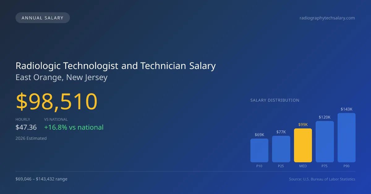 Radiologic Technologist and Technician Salary in East Orange, NJ — 2026 est., based on 2025 BLS