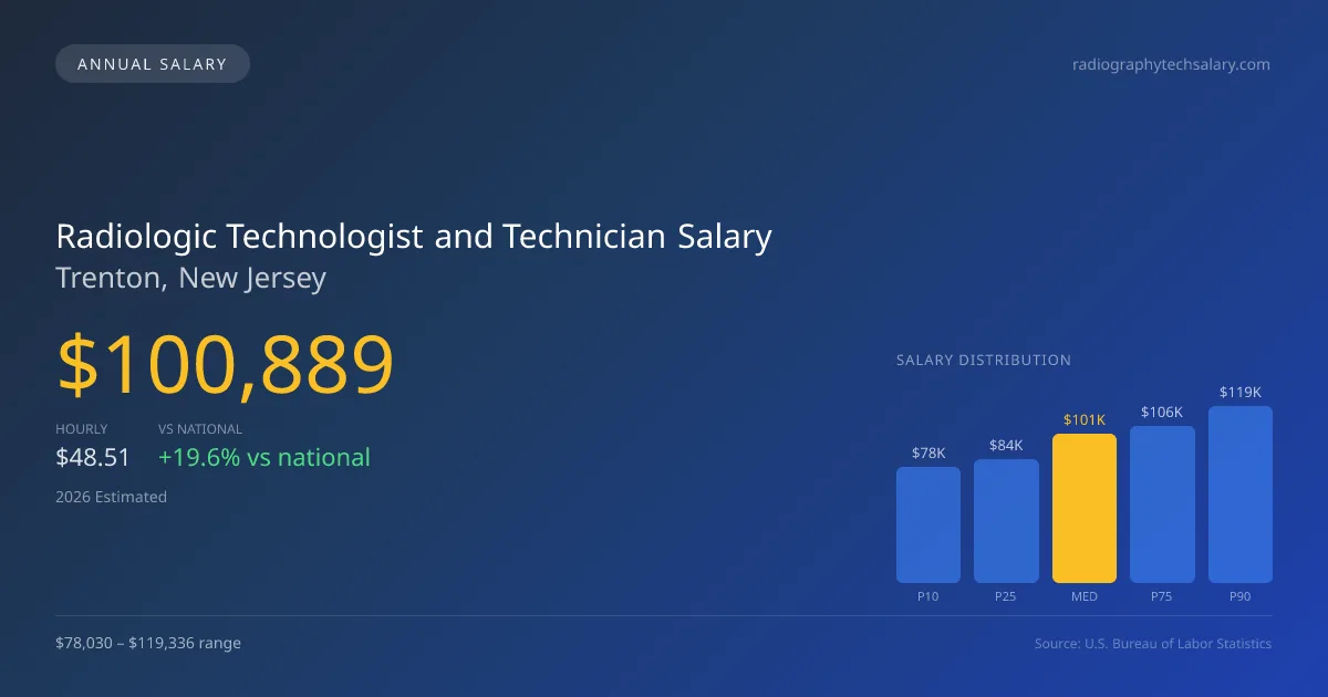 Radiologic Technologist and Technician Salary in Trenton, NJ — 2026 est., based on 2025 BLS