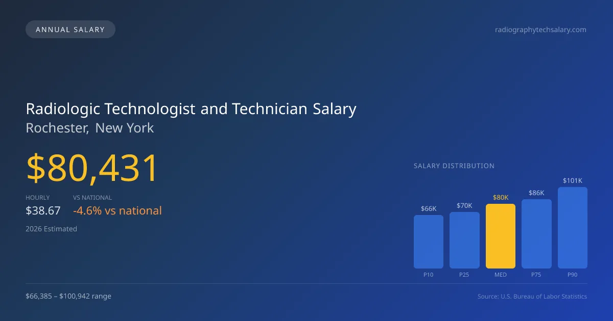 Radiologic Technologist and Technician Salary in Rochester, NY — 2026 est., based on 2025 BLS