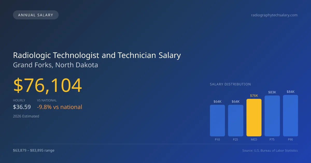 Radiologic Technologist and Technician Salary in Grand Forks, ND — 2026 est., based on 2025 BLS