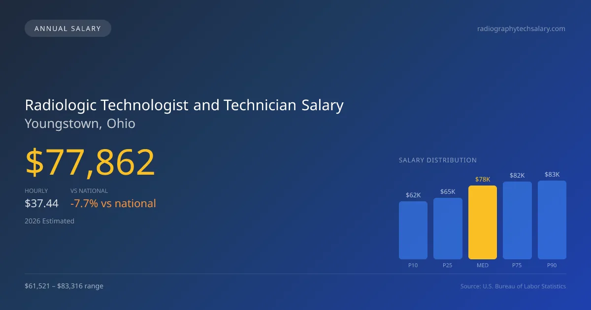 Radiologic Technologist and Technician Salary in Youngstown, OH — 2026 est., based on 2025 BLS