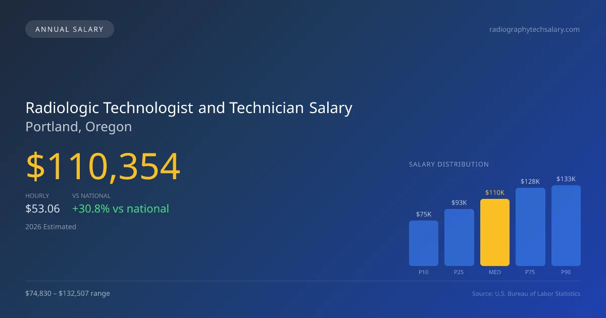 Radiologic Technologist and Technician Salary in Portland, OR — 2026 est., based on 2025 BLS