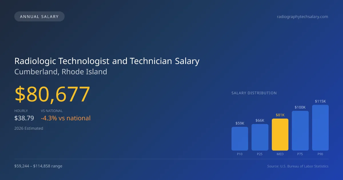 Radiologic Technologist and Technician Salary in Cumberland, RI — 2026 est., based on 2025 BLS