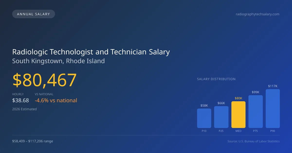 Radiologic Technologist and Technician Salary in South Kingstown, RI — 2026 est., based on 2025 BLS