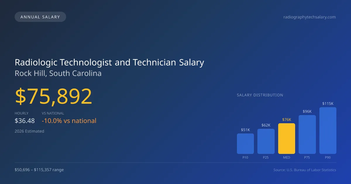 Radiologic Technologist and Technician Salary in Rock Hill, SC — 2026 est., based on 2025 BLS