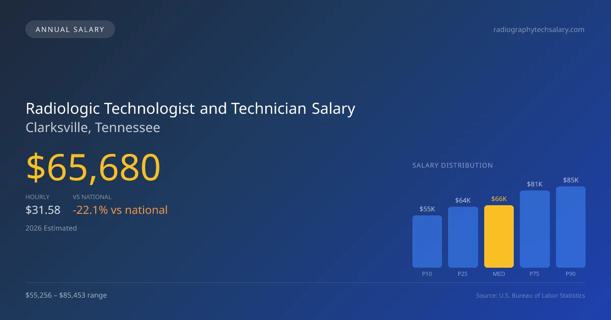 Radiologic Technologist and Technician Salary in Clarksville, TN — 2026 est., based on 2025 BLS