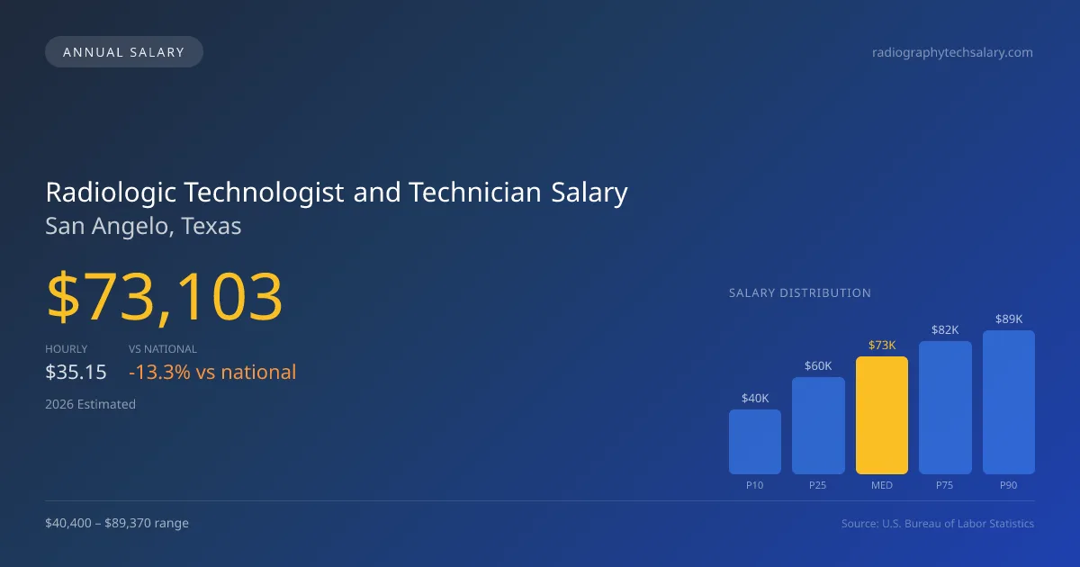 Radiologic Technologist and Technician Salary in San Angelo, TX — 2026 est., based on 2025 BLS