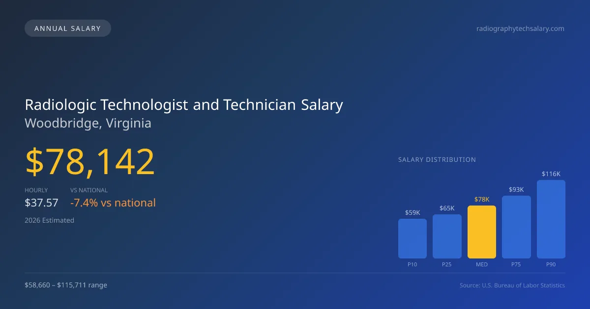 Radiologic Technologist and Technician Salary in Woodbridge, VA — 2026 est., based on 2025 BLS